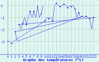 Courbe de tempratures pour Berlevag