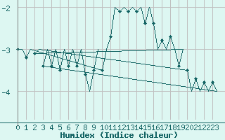 Courbe de l'humidex pour Augsburg