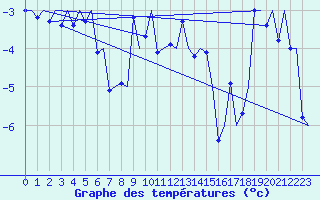 Courbe de tempratures pour Skelleftea Airport