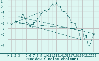 Courbe de l'humidex pour Turku