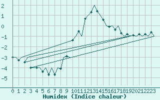 Courbe de l'humidex pour Lelystad