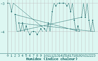 Courbe de l'humidex pour Genve (Sw)