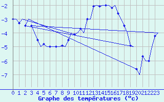 Courbe de tempratures pour Skelleftea Airport