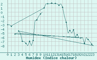 Courbe de l'humidex pour Poprad / Tatry