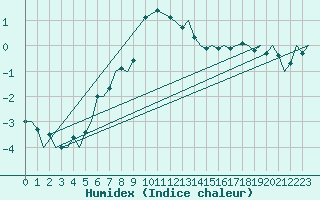 Courbe de l'humidex pour Ivalo