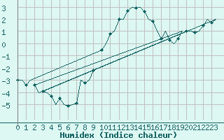 Courbe de l'humidex pour Hahn