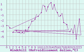 Courbe du refroidissement olien pour Alesund / Vigra