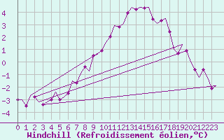 Courbe du refroidissement olien pour Wittmundhaven