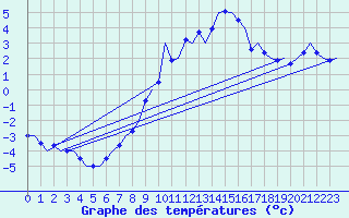 Courbe de tempratures pour Klagenfurt-Flughafen