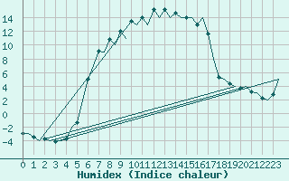 Courbe de l'humidex pour Mikkeli