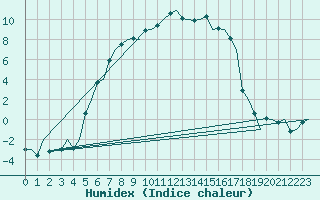 Courbe de l'humidex pour Helsinki-Vantaa