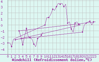 Courbe du refroidissement olien pour Leeuwarden