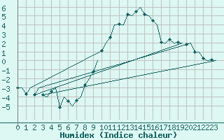 Courbe de l'humidex pour Wittmundhaven