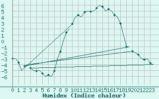 Courbe de l'humidex pour Celle