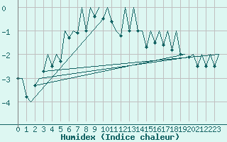 Courbe de l'humidex pour Gallivare