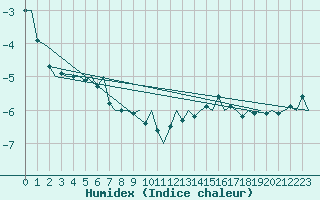 Courbe de l'humidex pour Wunstorf