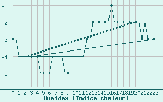 Courbe de l'humidex pour Bern / Belp