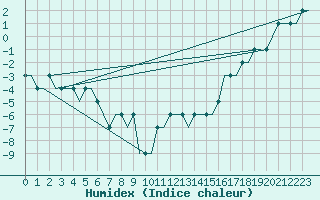 Courbe de l'humidex pour Torsby