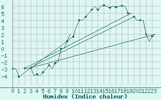 Courbe de l'humidex pour Genve (Sw)