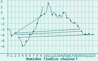 Courbe de l'humidex pour Alta Lufthavn