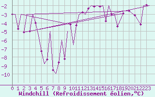 Courbe du refroidissement olien pour Bardufoss