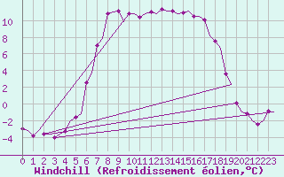 Courbe du refroidissement olien pour Umea Flygplats