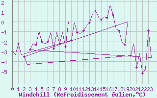Courbe du refroidissement olien pour Frankfort (All)