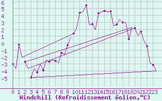 Courbe du refroidissement olien pour Borlange