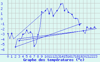 Courbe de tempratures pour Samedam-Flugplatz