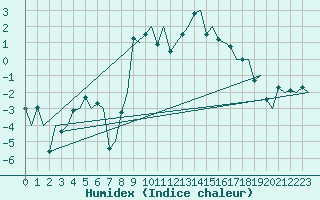 Courbe de l'humidex pour Samedam-Flugplatz