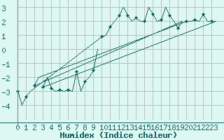 Courbe de l'humidex pour Genve (Sw)