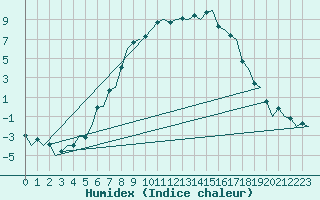 Courbe de l'humidex pour Kuopio