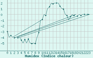 Courbe de l'humidex pour Muenster / Osnabrueck