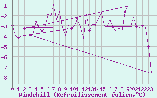 Courbe du refroidissement olien pour Batsfjord