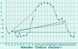 Courbe de l'humidex pour Fassberg