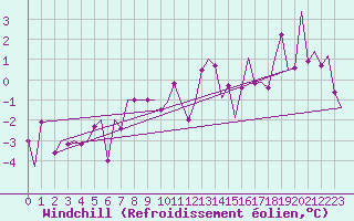Courbe du refroidissement olien pour Genve (Sw)