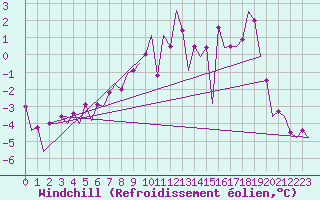 Courbe du refroidissement olien pour Leipzig-Schkeuditz