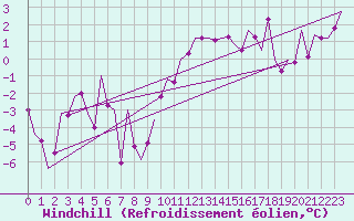 Courbe du refroidissement olien pour Noervenich