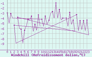 Courbe du refroidissement olien pour Katowice