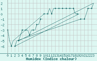 Courbe de l'humidex pour Kaliningrad/Khrabrovo Airport