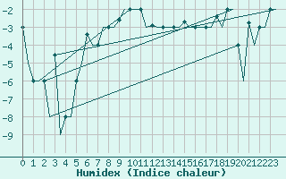 Courbe de l'humidex pour Ekaterinburg
