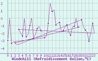 Courbe du refroidissement olien pour Salzburg-Flughafen