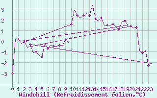 Courbe du refroidissement olien pour Keflavikurflugvollur
