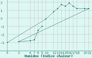Courbe de l'humidex pour Bjelasnica