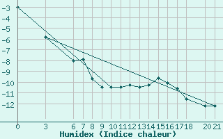 Courbe de l'humidex pour Bjelasnica