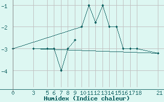 Courbe de l'humidex pour Passo Rolle