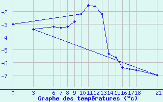 Courbe de tempratures pour Bitlis