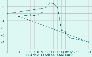 Courbe de l'humidex pour Bitlis