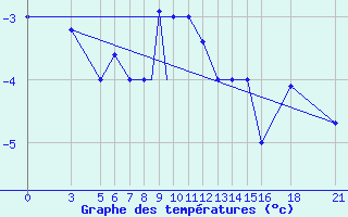 Courbe de tempratures pour Vitebsk