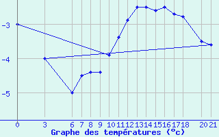 Courbe de tempratures pour Bjelasnica